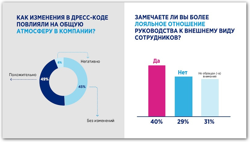 исследование дресс-кода слайд 3